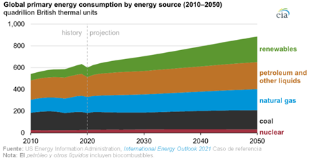 Consumo de Energía Global 2010 - 2050